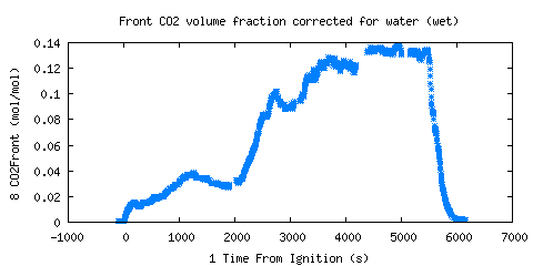 Front CO2 volume fraction corrected for water (wet) (CO2Front )