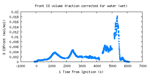 Front CO volume fraction corrected for water (wet) (COFront )