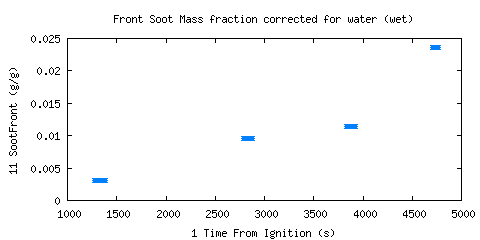 Front Soot Mass fraction corrected for water (wet) (SootFront )