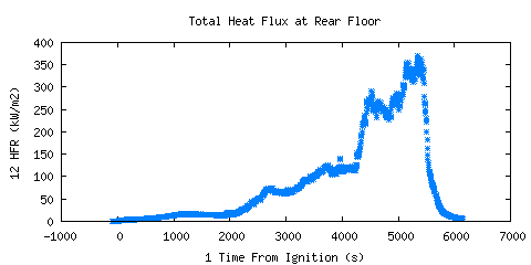 Total Heat Flux at Rear Floor (HFR )