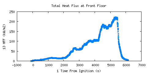 Total Heat Flux at Front Floor (HFF ) Total Heat Flux at Front Floor (HFF )