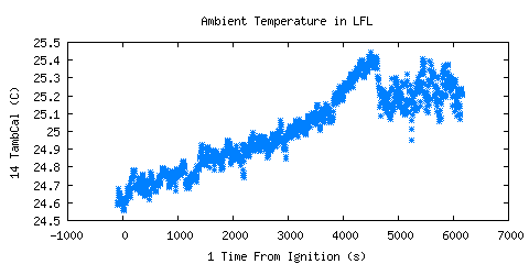 Ambient Temperature in LFL (TambCal ) Ambient Temperature in LFL (TambCal )