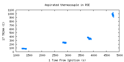 Aspirated thermocouple in RSE (TR24A )
