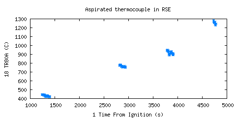Aspirated thermocouple in RSE (TR80A )