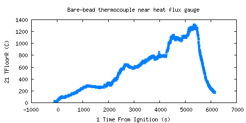 Bare-bead thermocouple near heat flux gauge (TFloorR )