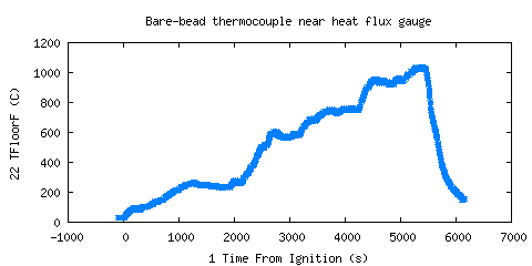 Bare-bead thermocouple near heat flux gauge (TFloorF )