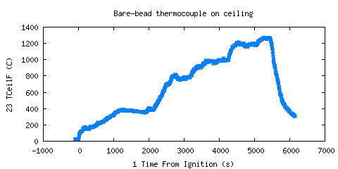 Bare-bead thermocouple on ceiling (TCeilF ) Bare-bead thermocouple on ceiling (TCeilF )