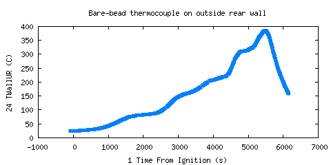 Bare-bead thermocouple on outside rear wall (TWallUR ) Bare-bead thermocouple on outside rear wall (TWallUR )