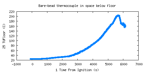 Bare-bead thermocouple in space below floor (TUFloor )