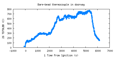 Bare-bead thermocouple in doorway (TD79LBB ) Bare-bead thermocouple in doorway (TD79LBB )