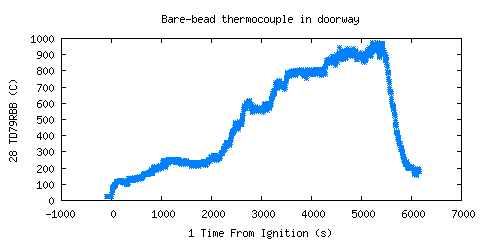 Bare-bead thermocouple in doorway (TD79RBB )