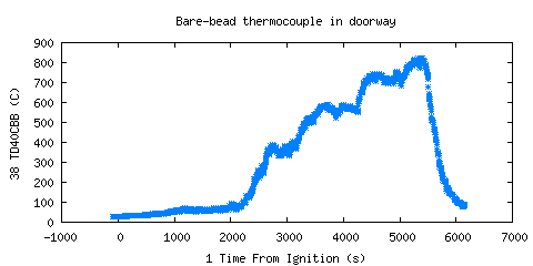 Bare-bead thermocouple in doorway (TD40CBB )