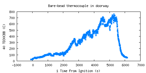 Bare-bead thermocouple in doorway (TD30CBB ) Bare-bead thermocouple in doorway (TD30CBB )