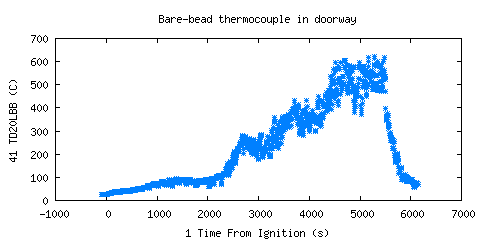 Bare-bead thermocouple in doorway (TD20LBB )