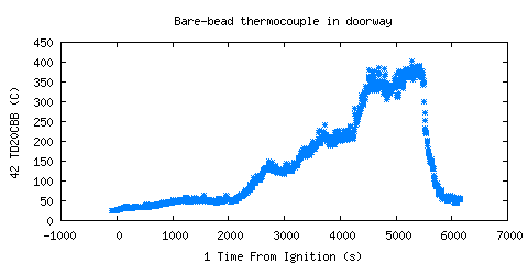 Bare-bead thermocouple in doorway (TD20CBB )