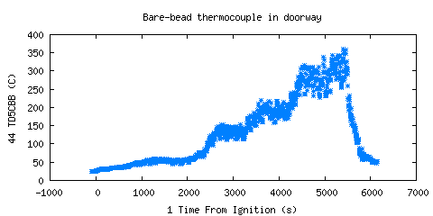 Bare-bead thermocouple in doorway (TD5CBB )