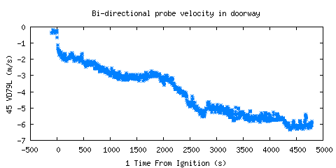 Bi-directional probe velocity in doorway (VD79L ) Bi-directional probe velocity in doorway (VD79L )