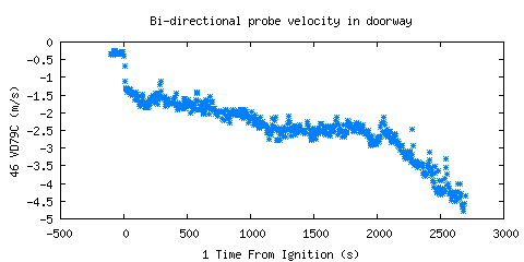 Bi-directional probe velocity in doorway (VD79C ) Bi-directional probe velocity in doorway (VD79C )