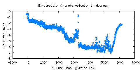 Bi-directional probe velocity in doorway (VD79R )