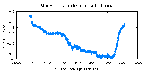 Bi-directional probe velocity in doorway (VD60C )