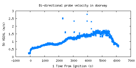 Bi-directional probe velocity in doorway (VD20L ) Bi-directional probe velocity in doorway (VD20L )