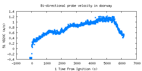 Bi-directional probe velocity in doorway (VD20C ) Bi-directional probe velocity in doorway (VD20C )