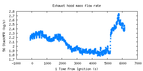 Exhaust hood mass flow rate (StackMFR ) Exhaust hood mass flow rate (StackMFR )