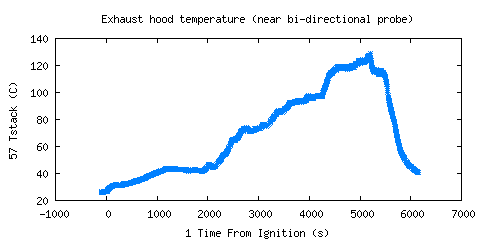 Exhaust hood temperature (near bi-directional probe) (Tstack ) Exhaust hood temperature (near bi-directional probe) (Tstack )
