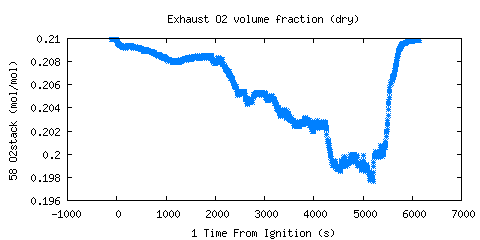 Exhaust O2 volume fraction (dry) (O2stack )