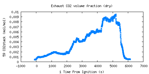 Exhaust CO2 volume fraction (dry) (CO2stack )