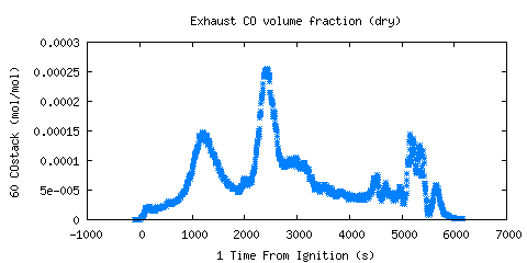 Exhaust CO volume fraction (dry) (COstack )