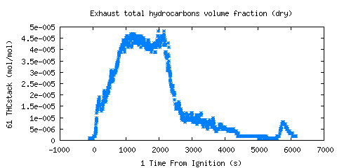 Exhaust total hydrocarbons volume fraction (dry) (THCstack )