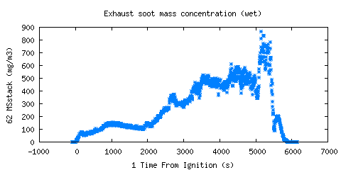 Exhaust soot mass concentration (wet) (MSstack )