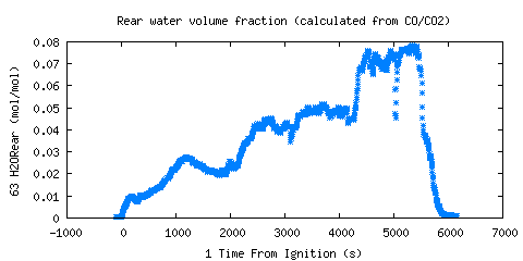 Rear water volume fraction (calculated from CO/CO2) (H2ORear )