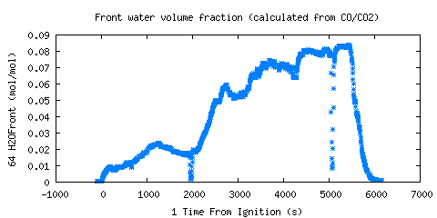 Front water volume fraction (calculated from CO/CO2) (H2OFront )