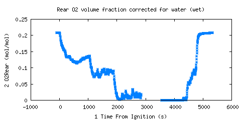 Rear O2 volume fraction corrected for water (wet) (O2Rear ) Rear O2 volume fraction corrected for water (wet) (O2Rear )