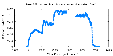 Rear CO2 volume fraction corrected for water (wet) (CO2Rear )