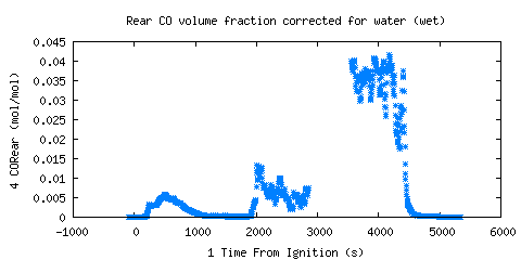 Rear CO volume fraction corrected for water (wet) (CORear )