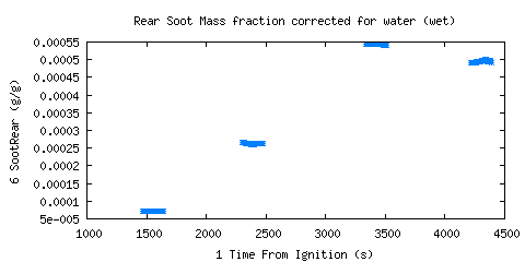 Rear Soot Mass fraction corrected for water (wet) (SootRear )