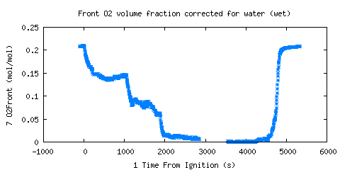 Front O2 volume fraction corrected for water (wet) (O2Front ) Front O2 volume fraction corrected for water (wet) (O2Front )
