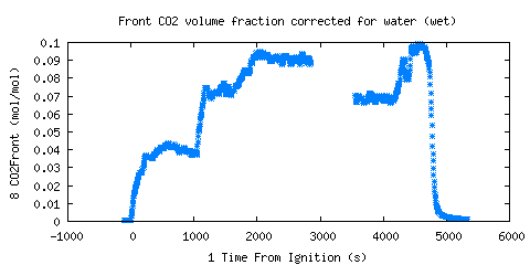 Front CO2 volume fraction corrected for water (wet) (CO2Front ) Front CO2 volume fraction corrected for water (wet) (CO2Front )