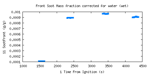 Front Soot Mass fraction corrected for water (wet) (SootFront )