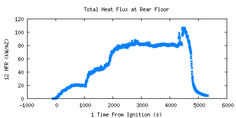 Total Heat Flux at Rear Floor (HFR )