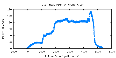 Total Heat Flux at Front Floor (HFF ) Total Heat Flux at Front Floor (HFF )