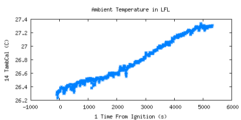 Ambient Temperature in LFL (TambCal )