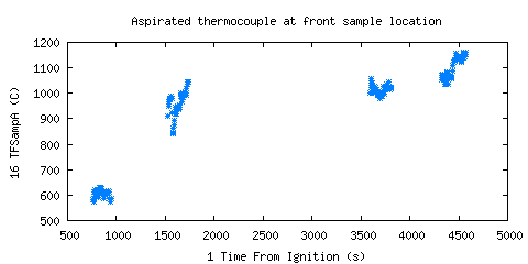 Aspirated thermocouple at front sample location (TFSampA ) Aspirated thermocouple at front sample location (TFSampA )