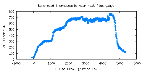 Bare-bead thermocouple near heat flux gauge (TFloorR )