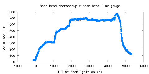 Bare-bead thermocouple near heat flux gauge (TFloorF )