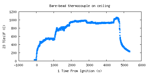 Bare-bead thermocouple on ceiling (TCeilF ) Bare-bead thermocouple on ceiling (TCeilF )