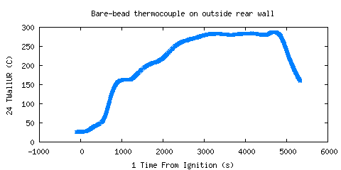 Bare-bead thermocouple on outside rear wall (TWallUR ) Bare-bead thermocouple on outside rear wall (TWallUR )